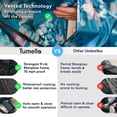 thumbnail image 6 of TUMELLA Strongest Windproof Travel Umbrella (Compact, Superior & Beautiful), Small Strong but Light Portable and Automatic Folding Rain Umbrella, Durable Premium Grip, Fits Car & Backpack, 6 of 8