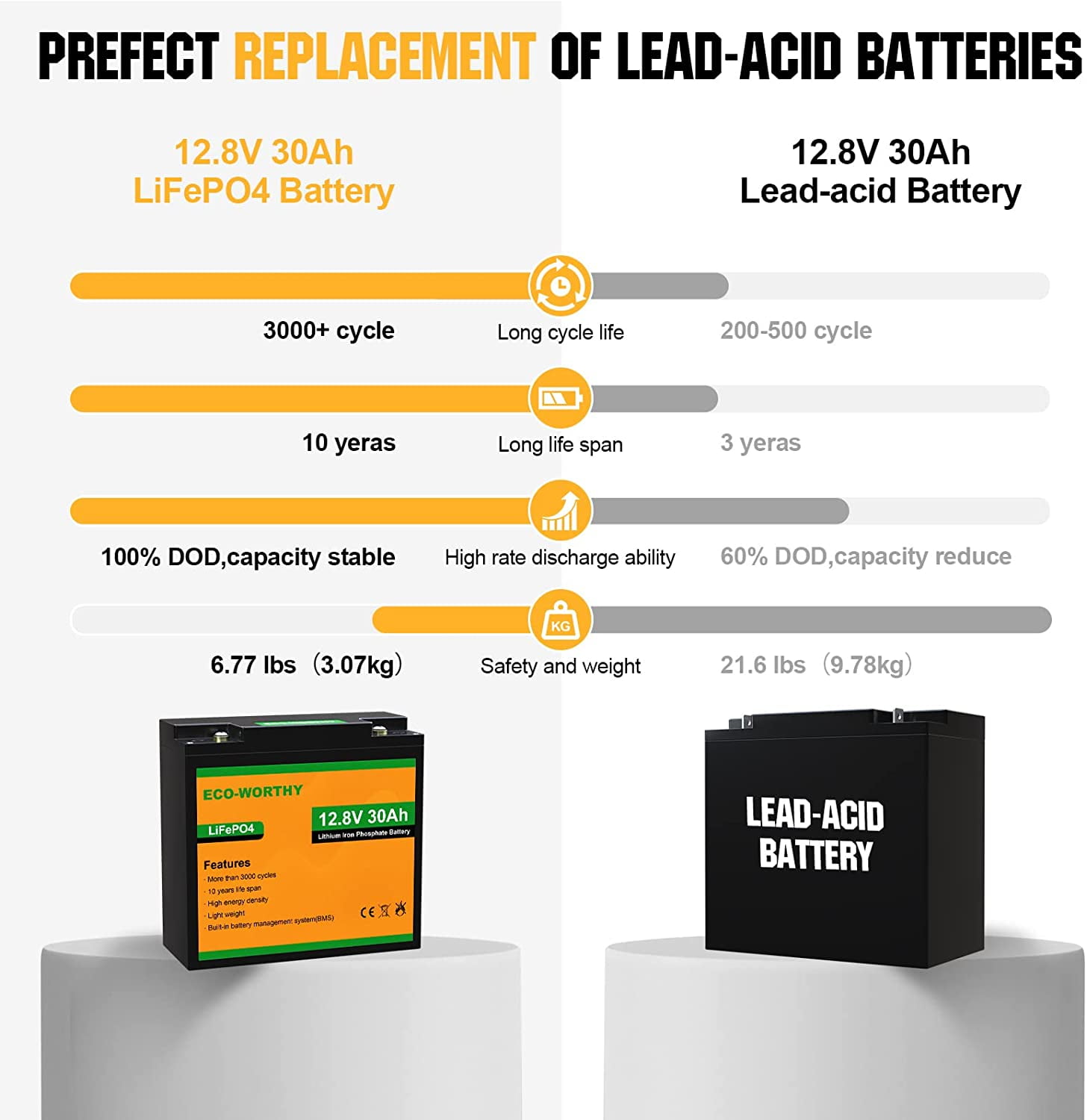 ECO-WORTHY 12V 30Ah Lithium Phosphate Battery, Over 2000 Cycles Lightweight LiFePO4 Battery