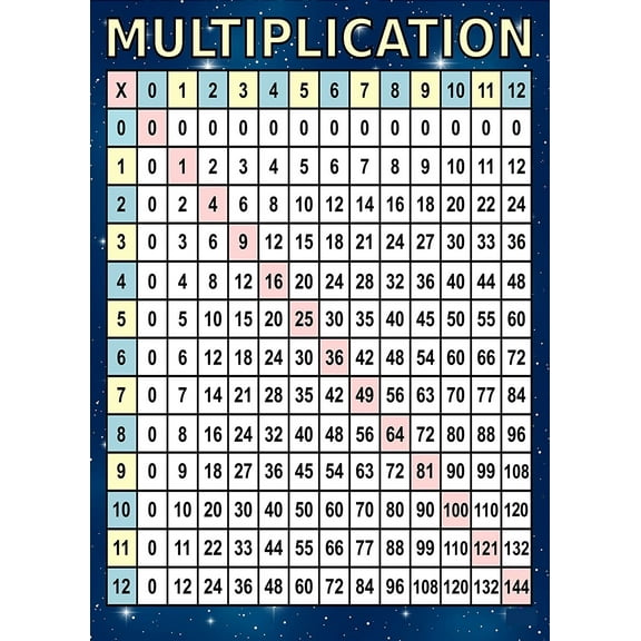 Multiplication Chart Posters Educational Math Charts for Classroom, Home School Virtual Learning