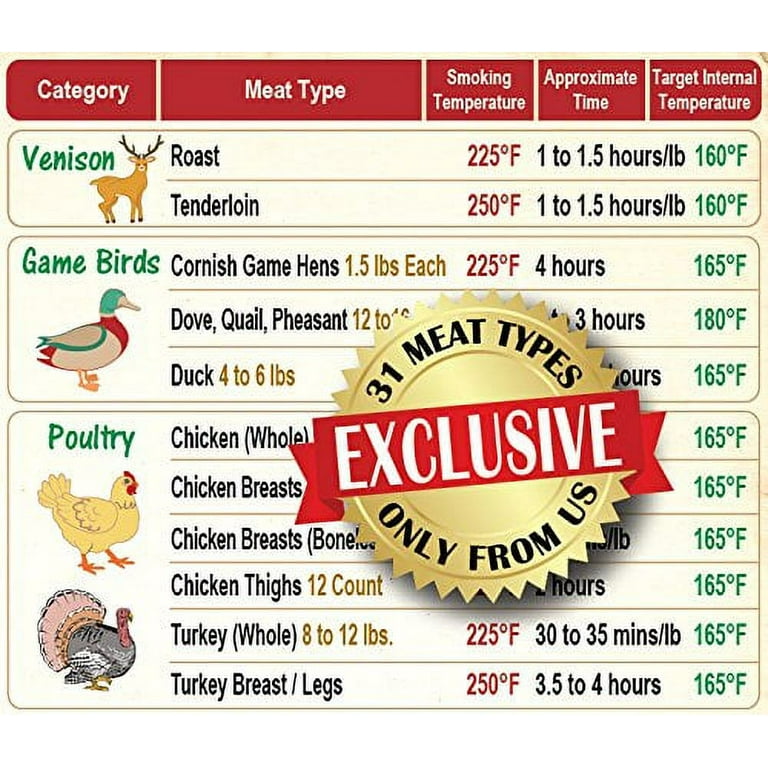 Meat Smoking Food Magnet Sheet with Wood Temperature Chart Pitmaster BBQ  Accessories for Smokers, Refrigerators and Metal Grills | Patio Magnet 10