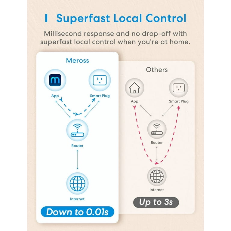 meross Smart Plug Mini, 15A & Reliable Wi-Fi, Support Apple HomeKit, Siri,  Alexa, Echo, Google Assistant and Nest Hub, App Control, Timer, No Hub  Needed, 2.4G WiFi Only, 4 Pack 4 Standard