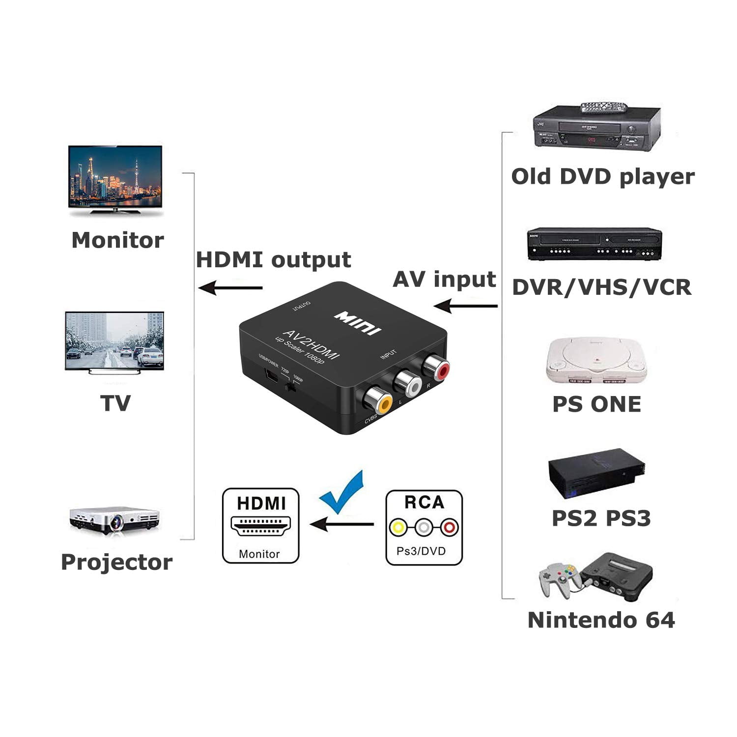 Adaptateur et convertisseur GENERIQUE Convertisseur audio vidéo AV2HDMI,  RCA vers HDMI 1080P, Mini RCA composite CVBS AV vers HDMI