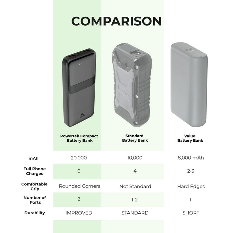 Liquipel Powertek 20,000mAh Portable Charger PD Power Bank with