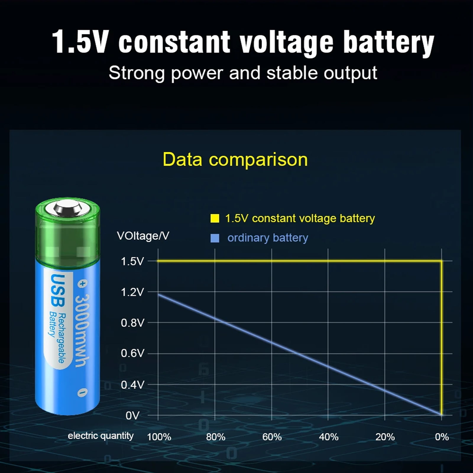 Palogreen AA USB Rechargeable Battery 4-Pack 1.5V Type-C Lithium Double A Batteries 3000mWh with Battery Case fot Solar Light