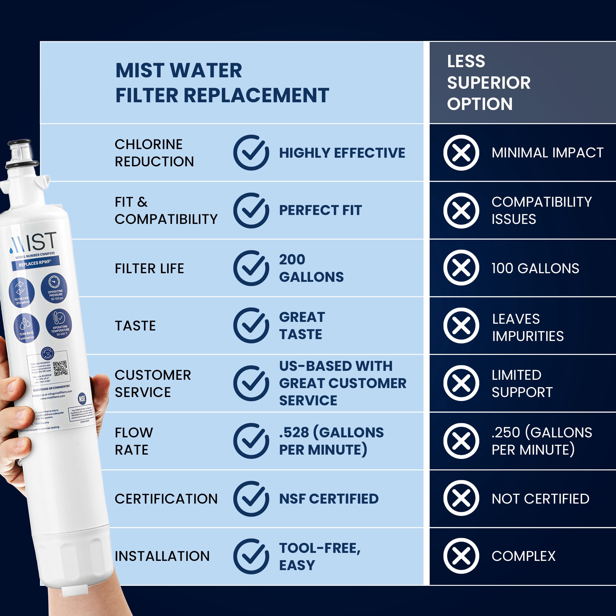 Mist RPWF Refrigerator Water Filter Replacement Cartridge for GE RPWF (Not RPWFE), Compatible with RWF1063, RWF3600A, WSG-4, DWF-36, R-3600, MPF15350, OPFG3-RF300, BCF77, 3-pack