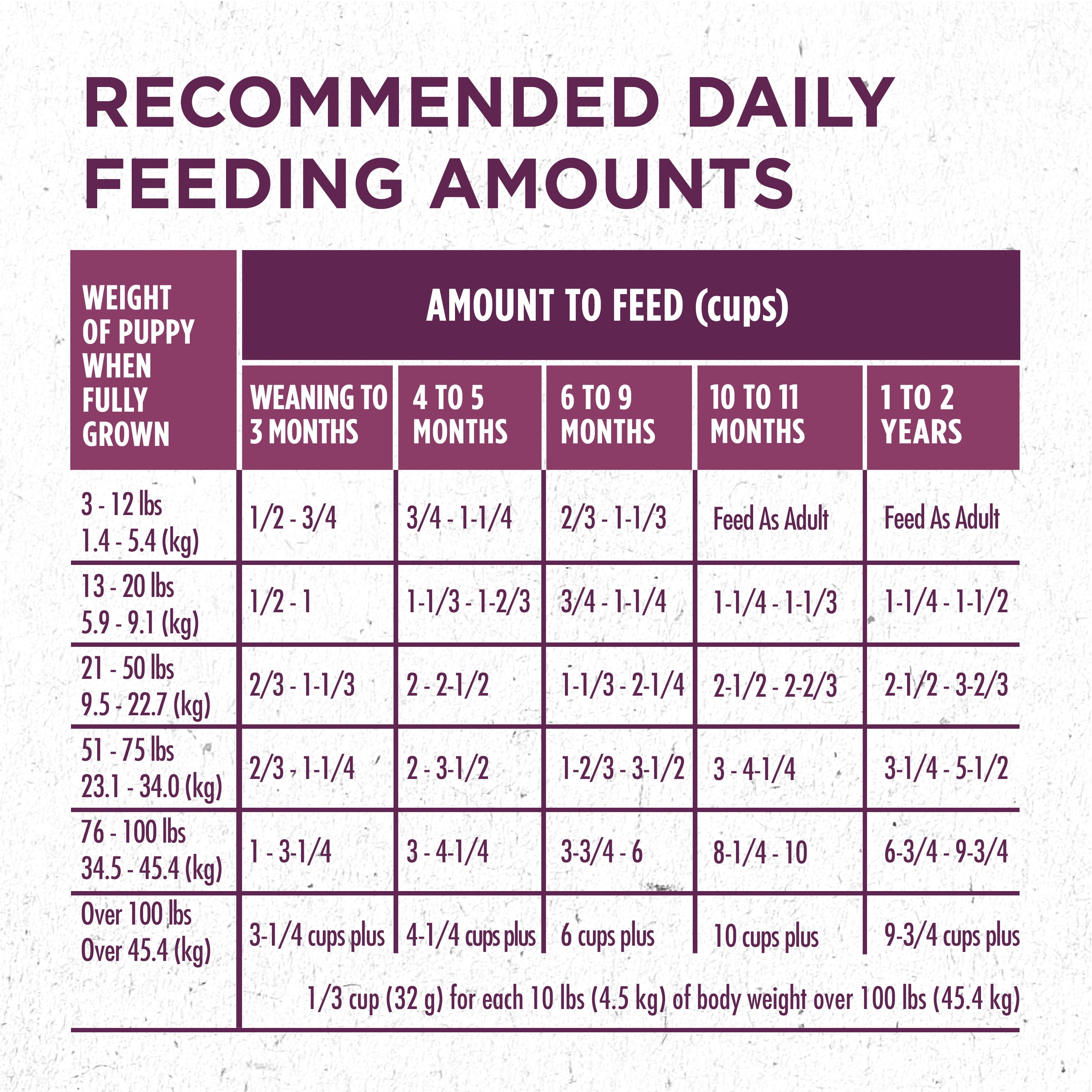 Purina Puppy Food Feeding Chart Puppy And Pets