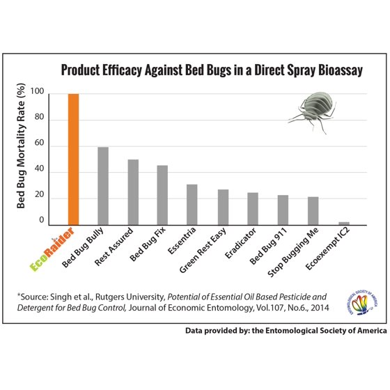 Bed Bug Bully Reviews >> Ecoraider Bed Bug Killer 1 Gallon Walmart Com Bed Bug Bully Reviews >> Ecoraider Bed Bug Killer 1 Gallon Walmart Com