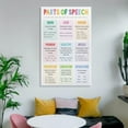 thumbnail image 5 of English Grammar Parts of Speech Living Room Bedroom Decorative Painting Canvas Wall Art, 5 of 7