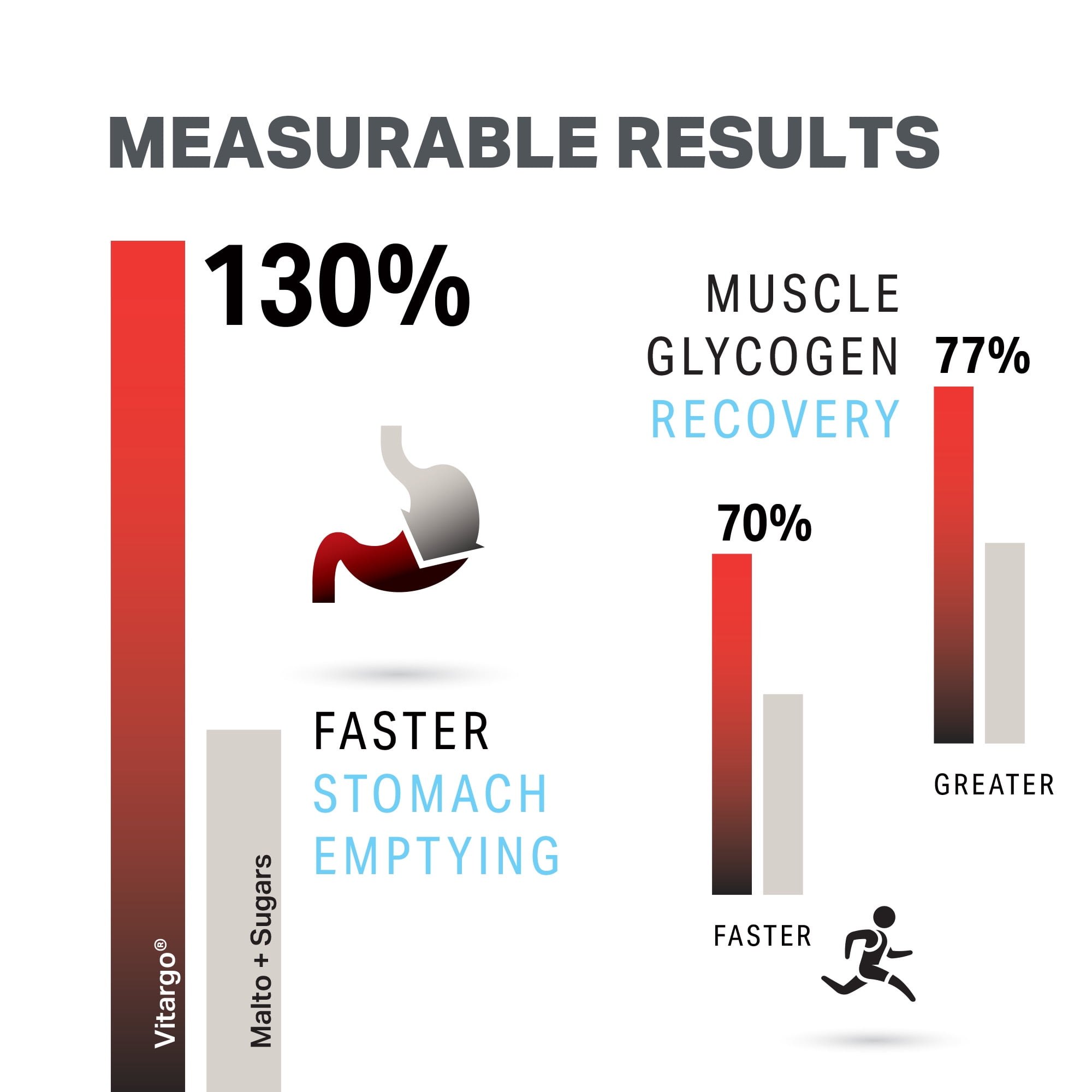 Vitargo Plain 20 Scoop Fastest Digesting Carb for Pre workout, Intra workout fueling and Muscle Recovery Post Workout