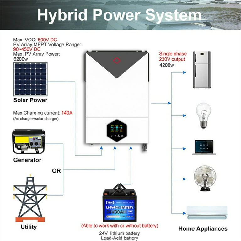 Y&H 4.2KW On/Off-Grid Solar Hybrid Inverter 24VDC Pure Sine Wave AC220V  Output MPPT 140A Solar Charger Max PV Power 6200W Input with WIFI  communication 