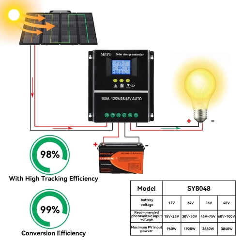 CAMOTUSE 4000W 100A MPPT Solar Controller 12V 24V 36V 48V USB Battery Regulator