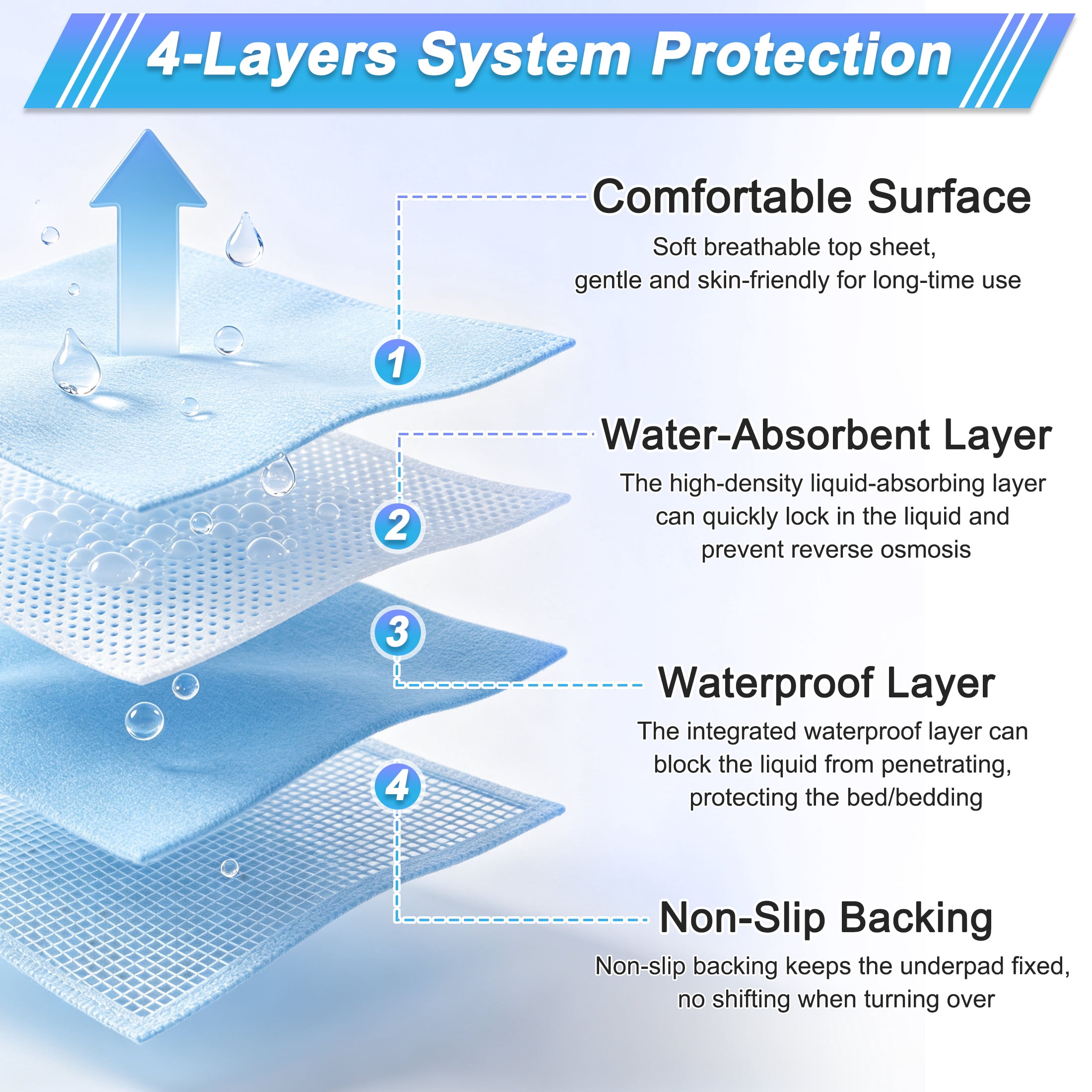 18"x24" Reusable Washable Incontinence Underpads, 3 Pack Waterproof Bed Pads, Absorbent Non-Slip Incontinence Bed Pads, Heavy Absorbency Pee Mats for Elderly, Adults, Kids, Pet, Mattress Protection