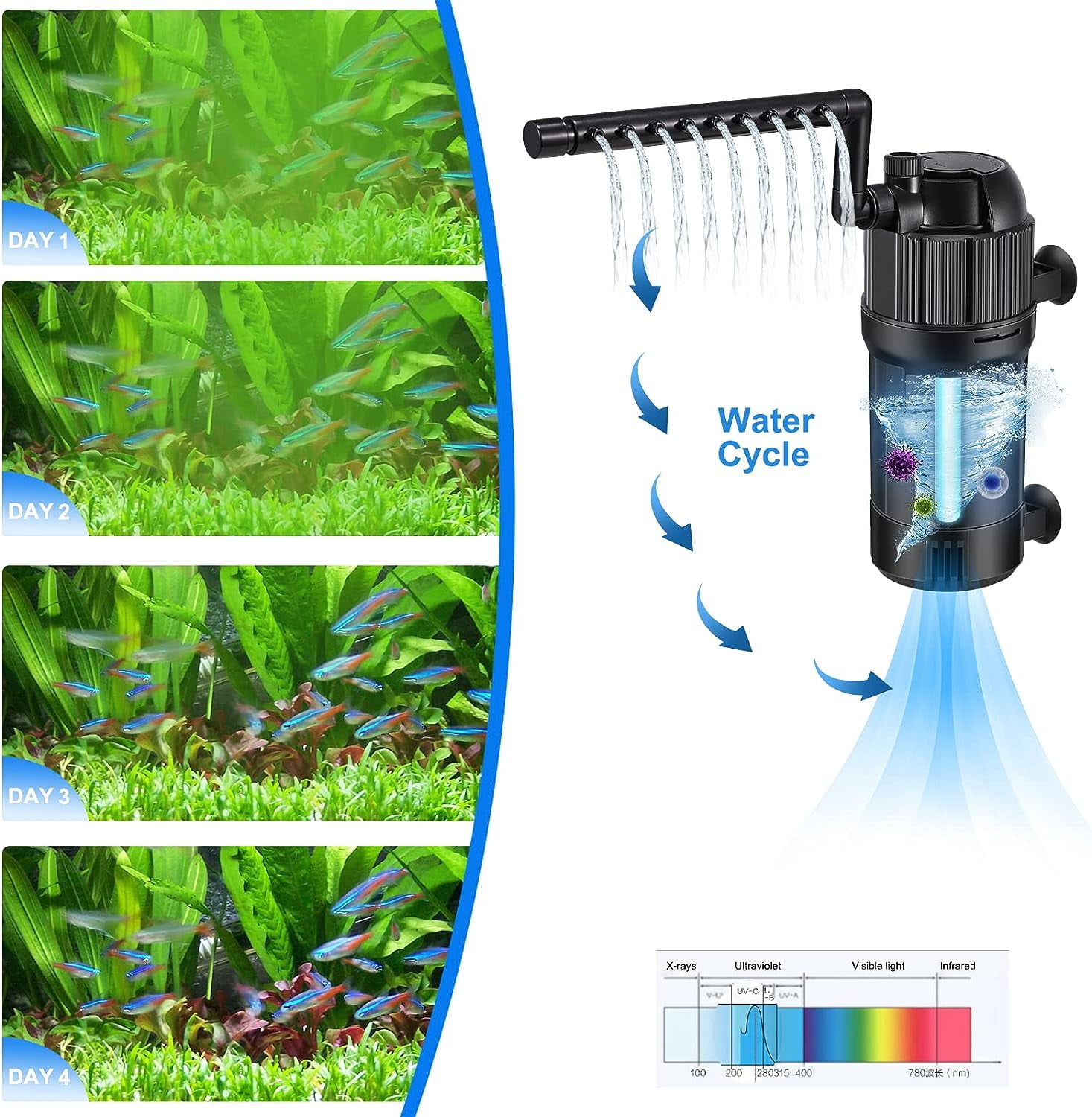 5 in 1 Aquarium Filter, OneHome U-V Light Fish Tank Filter 105 GPH Green Water Cleaning Filter Pump with Timer, Dual Mode (Aeration/Rainfall) for 10-40 Gallon Aquariums (3W U-V 4W Pump)