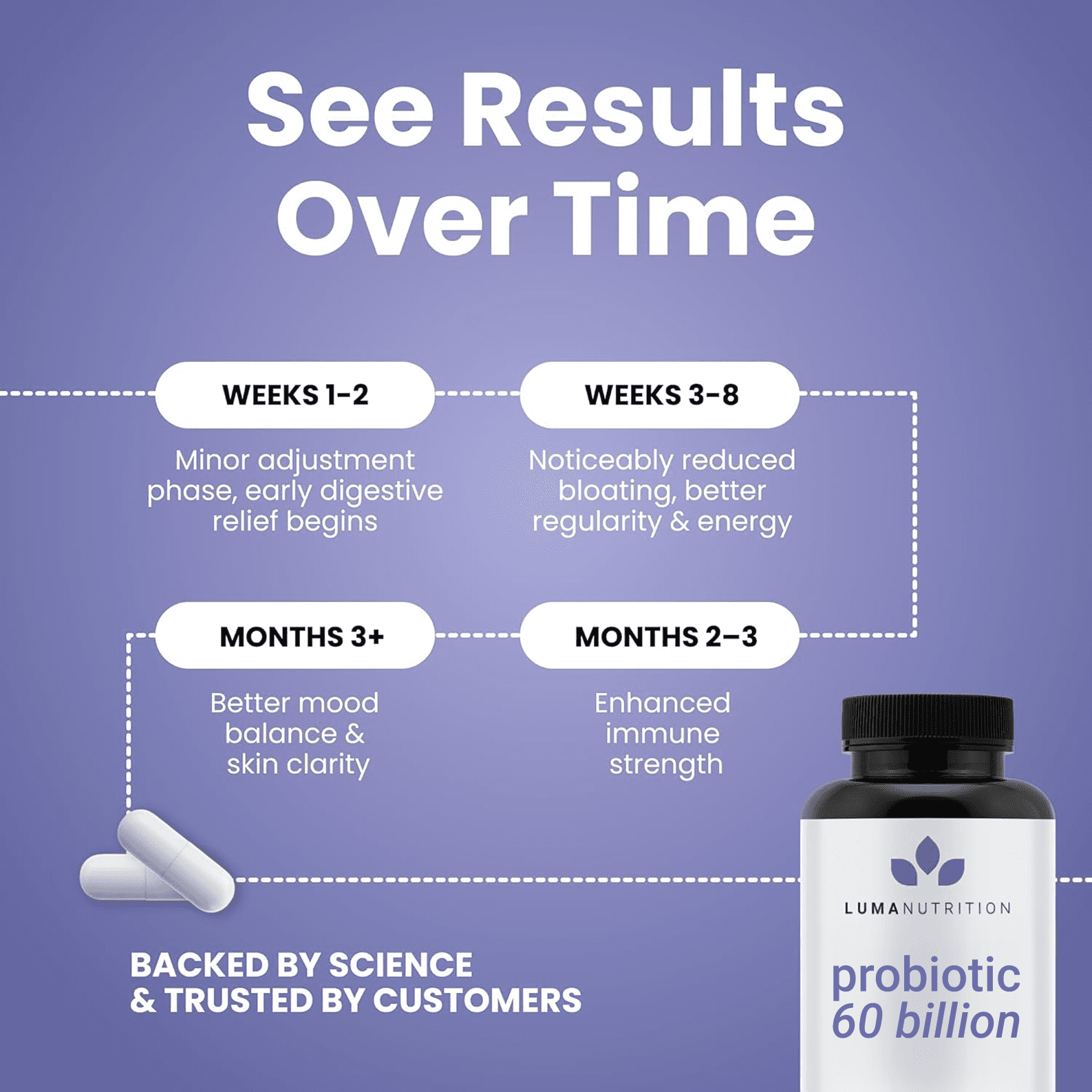Luma Nutrition Probiotics 60 Billion CFU Per Serving with Prebiotics - Probiotics For Women - Probiotics For Men - Formulated For Digestive Health - 60 Capsules, 30 Servings
