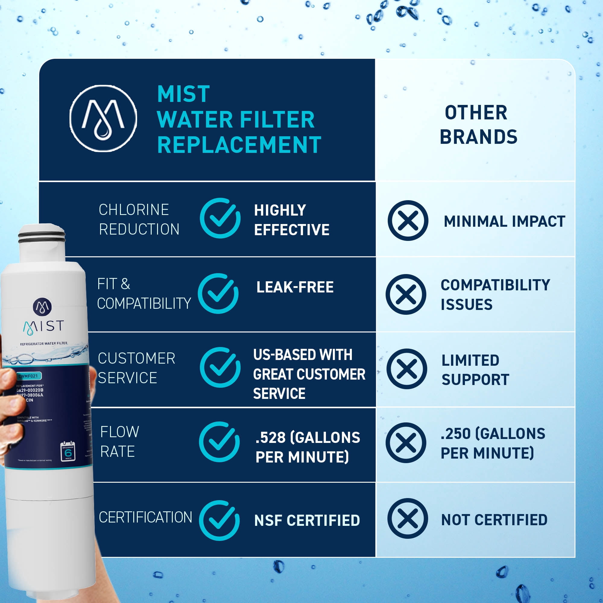 Mist DA29-00020B Refrigerator Water Filter Replacement for Samsung HAF-CIN, NSF Certified
