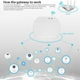 thumbnail image 1 of Zigbee 3.0 Gateway Hub Smart Home Device Support Add App Gateway Smart Light Control Zigbee, 1 of 5