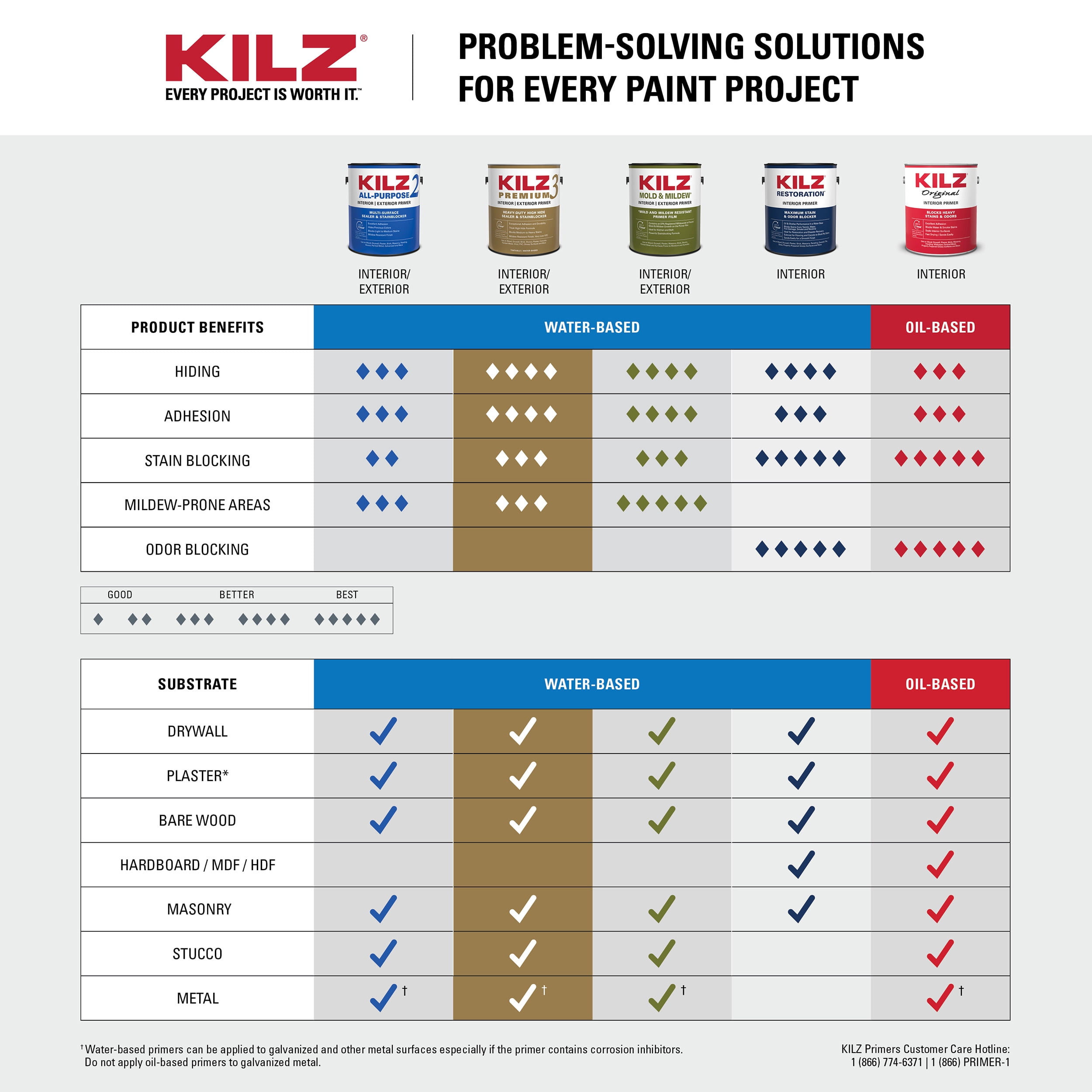 KILZ 3 Premium Interior/Exterior Multi-purpose Water-based Wall and Ceiling Primer ( 1-gallon )