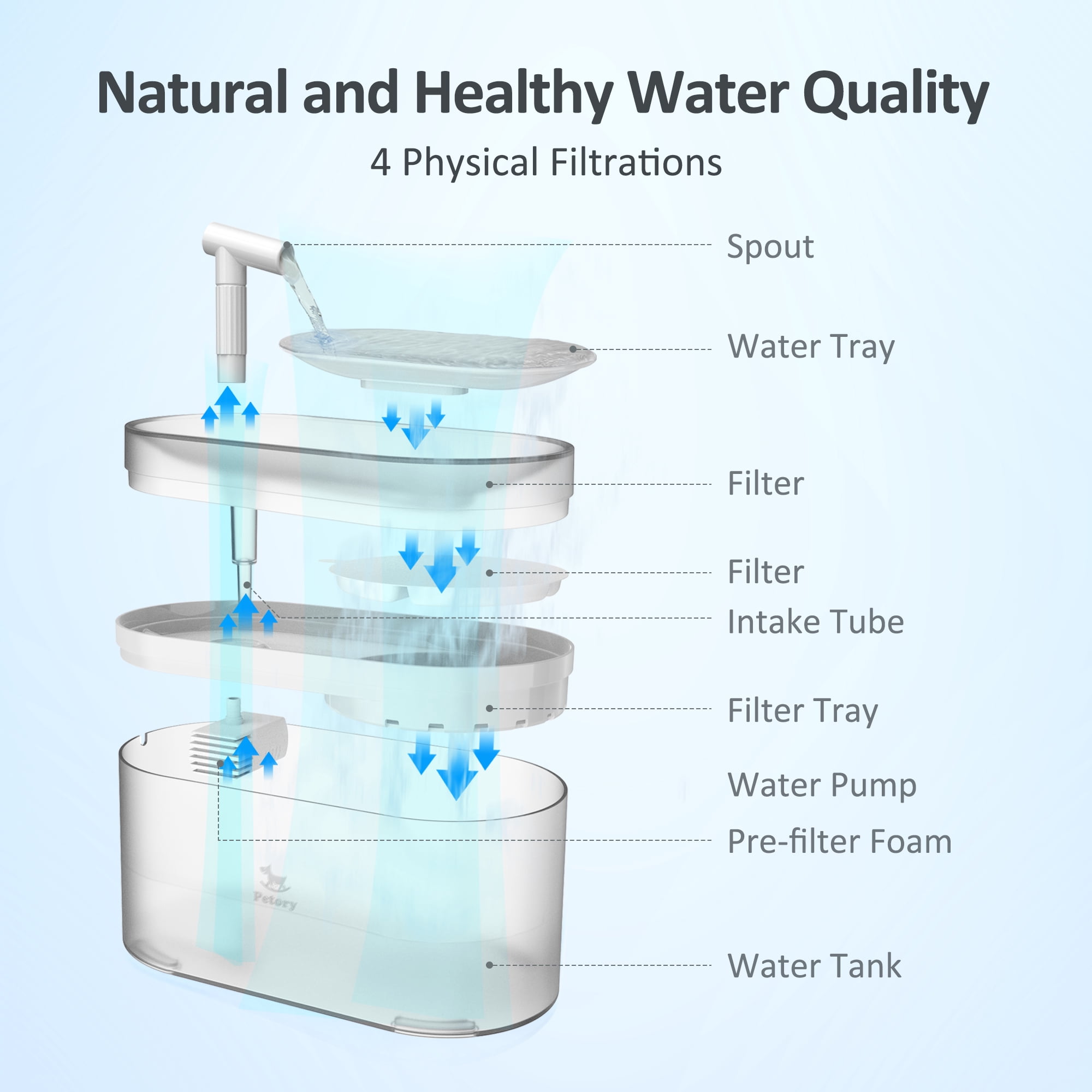 Petory Automatic Quiet 2.5L/84oz BPA-Free Cat Water Fountain with 2 Replacement Filters