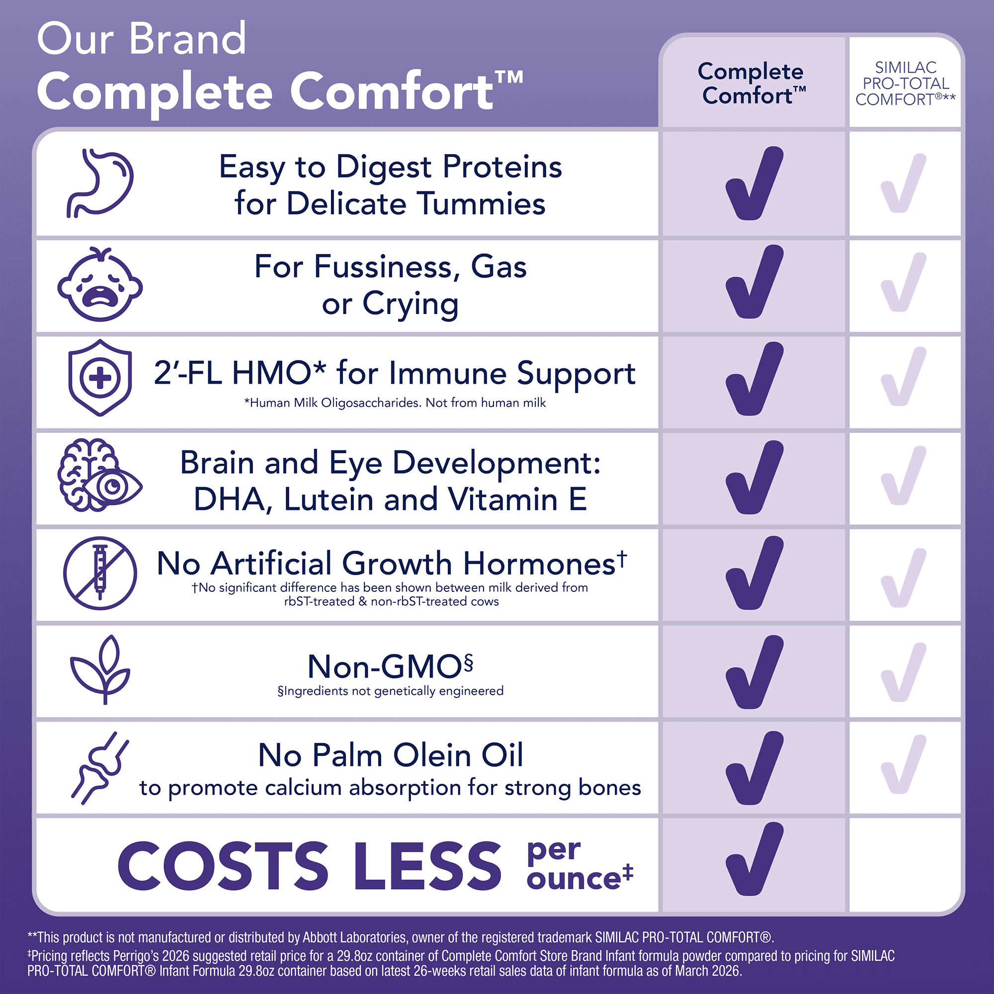 Parent's Choice Complete Comfort Baby Formula Powder with Iron,  29.8 oz Canister