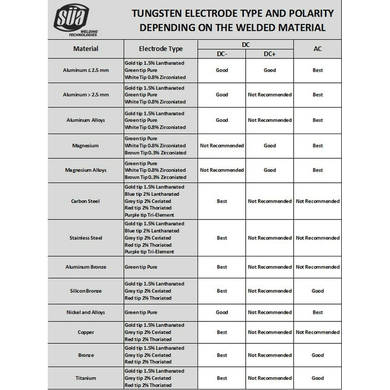 Tig Welding Tungsten Size Chart tca.dothome.co.kr