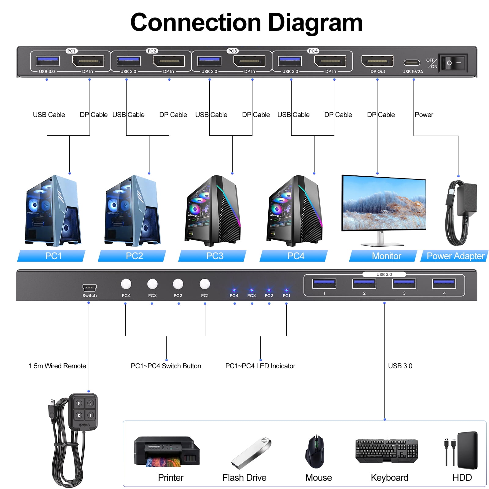 4 Port Displayport KVM Switch 1 Monitor 4 Computers, USB 3.0 8K60Hz 4K120Hz DP KVM Switch for Controlling 4 Computers with 1 Set of Keyboard and Mouse