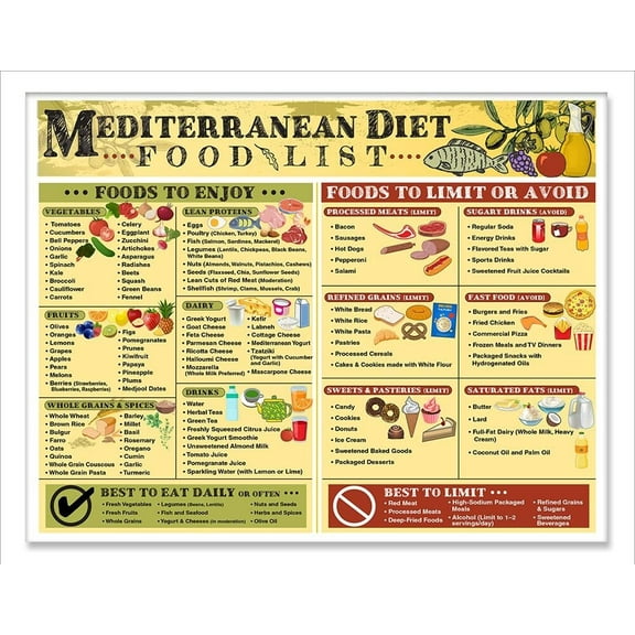 Mediterranean Diet Poster Healthy Eating Kitchen Wall Decor, Anti-Inflammatory Foods List, Clean Eating Grocery Guide, Nutrition Food Chart For Meal Planning And Cooking