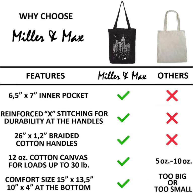 Miller & Max Canvas Tote Bag For Women - Reusable Multi-functional 100%  Cotton City Cute Print Durable Design With Inner Pocket, Black 12 oz Canvas  Bags - For School, Office, Picnic And