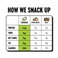 thumbnail image 3 of The Only Bean - Crunchy Roasted Edamame Beans (Sea Salt) - Keto Snacks (2g Net) - High Protein Healthy Snacks (14g Protein) - Low Carb, Gluten-Free Snack, Vegan Food - 4 oz (3 Pack), 3 of 6