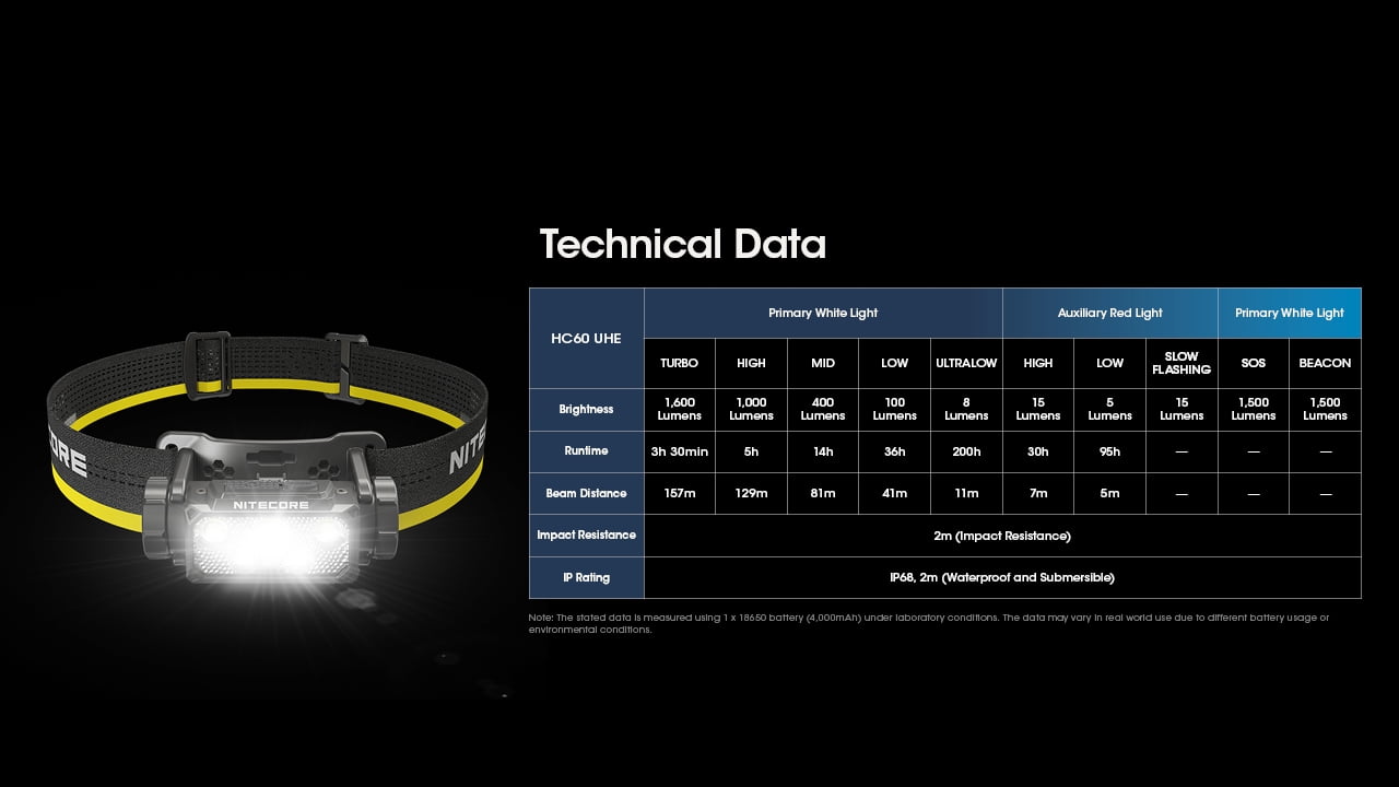 Nitecore HC60 UHE 1600 Lumen USB-C Rechargeable Headlamp + Nitecore Sticker