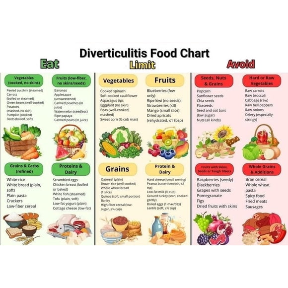 Diverticulitis Diet Food List Poster For Low Fiber Gut Health Meal Plan