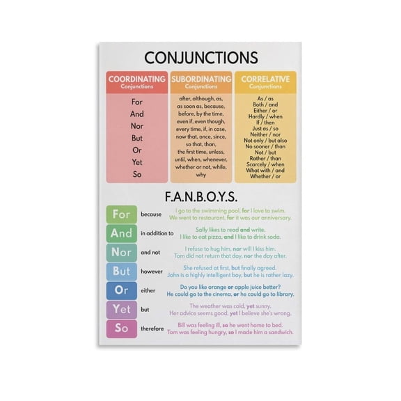 Conjunctions Poster Types of Conjunctions Poster Grammar Posters Classroom Posters