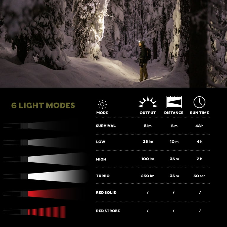 Swiss Tech ERLANG Ultra-Light 250 Lumens Rechargeable Headlamp