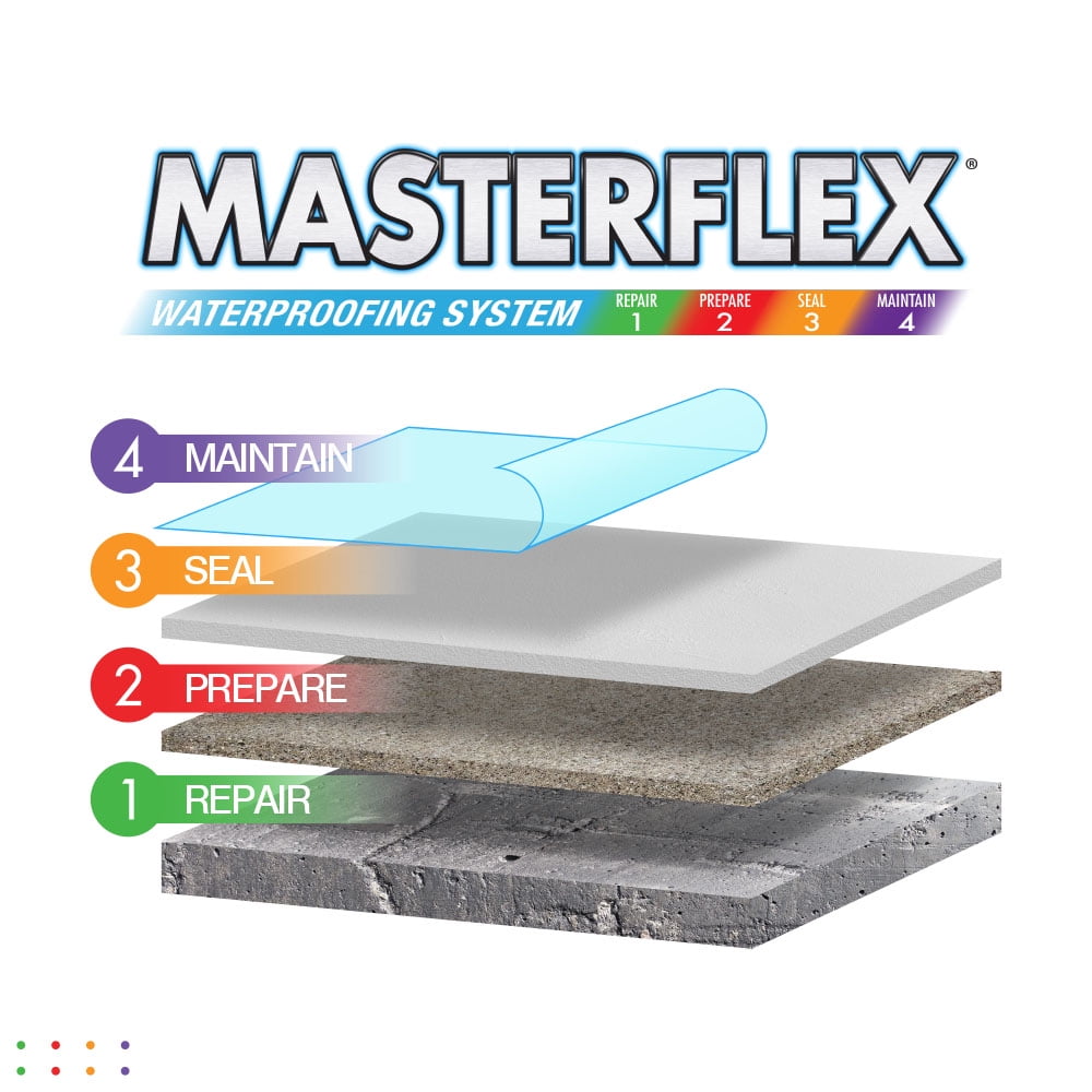 Masterflex Fast-Set Leveling Repair Self-Leveling Cement Based,  40 lb.