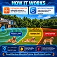 thumbnail image 5 of CICPAP GPS Wireless Dog Fence, Portable Custom and Circular Boundary System, 49-6500 FT Range, No Subscription, IP67 Waterproof Rechargeable Collar for 15-110 lb Dogs, 5 of 7