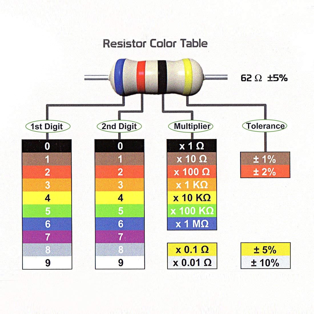 1/4 Watt 5% Tolerance Carbon Film Resistor Multiple Values 50/100/1000 Pieces 