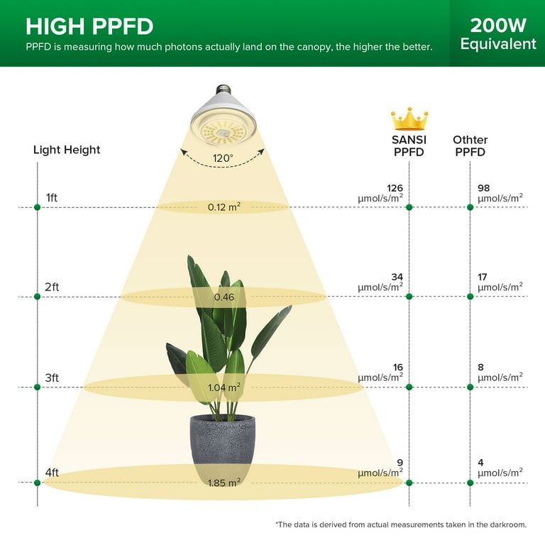 SANSI, LED Grow Light Bulb, BR30, 24W Full Spectrum, Daylight