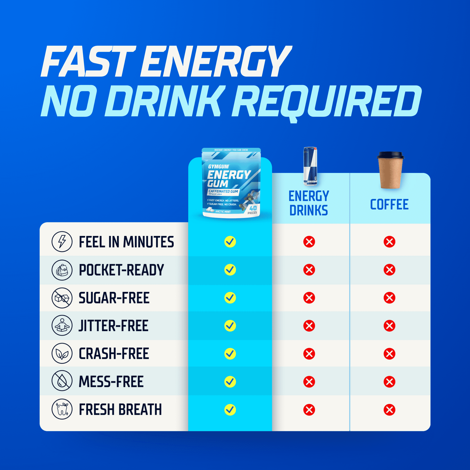 GYMGUM Energy Caffeine Gum | 50mg Caffeine | Sugar-Free, Keto-Friendly | Fast-Acting Energy & Focus Gum with Guarana & L-Theanine (40 Count (Pack of 3), Arctic Mint)