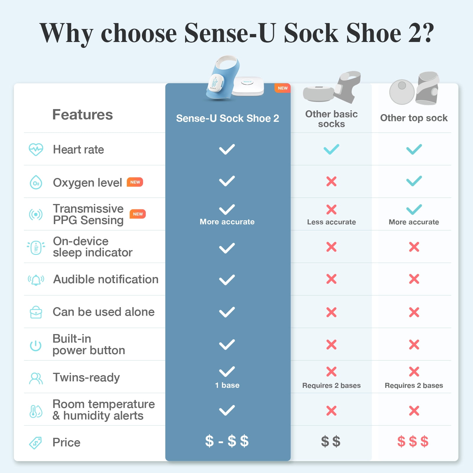 Sense-U Smart Baby Monitor Sock Shoe 2– More Precise Tracking Sleep Insights Movement with Transmissive PPG Foot Sensor,Audible & App notification