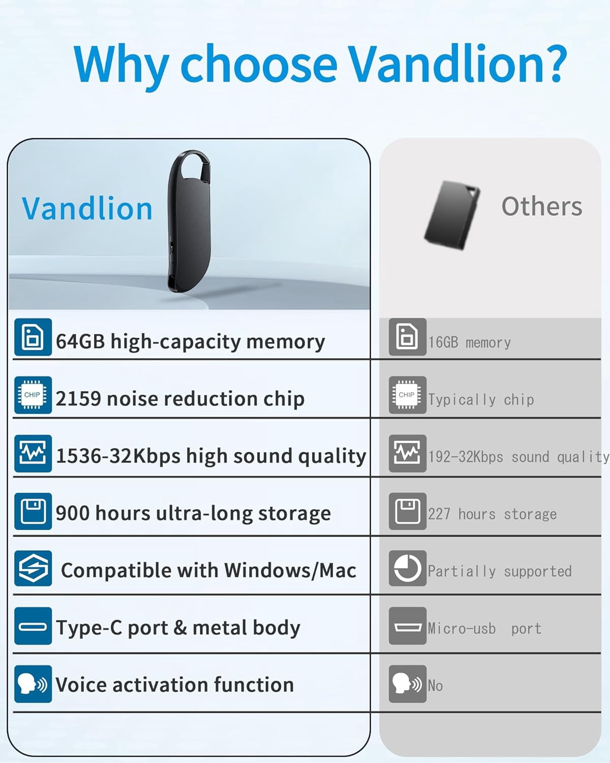 Vandlion 64GB Digital Voice Recorder, USB C Voice Activated Recorder with Noise Reduction for Lectures Meetings Interviews, 900 Hours Capacity, Metal Housing