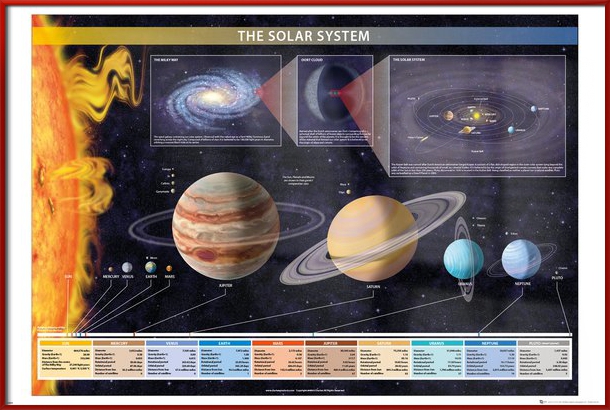 The Solar System Framed Educational Poster Print