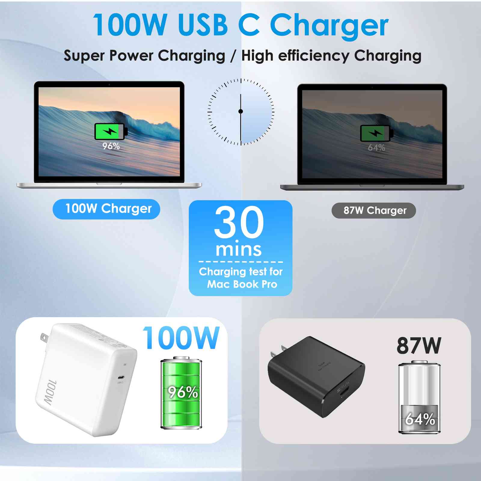 UrbanX 100W USBC Charger for Blade 16 (2024), MacBook Pro, Air