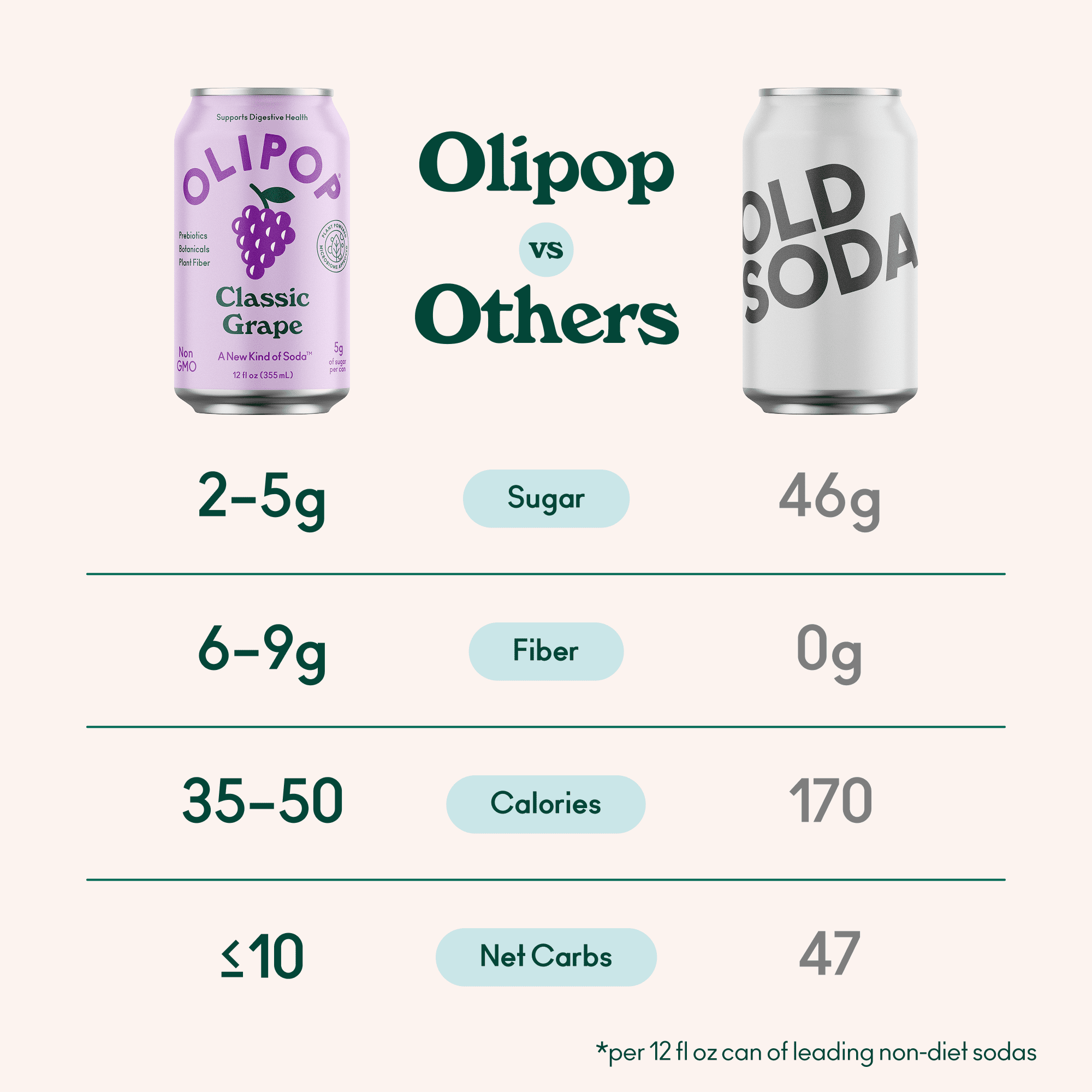 (6 pack) OLIPOP Prebiotic Soda, Classic Grape, 12 fl oz, 4 Pack, Pantry Packs (24 Total Cans)