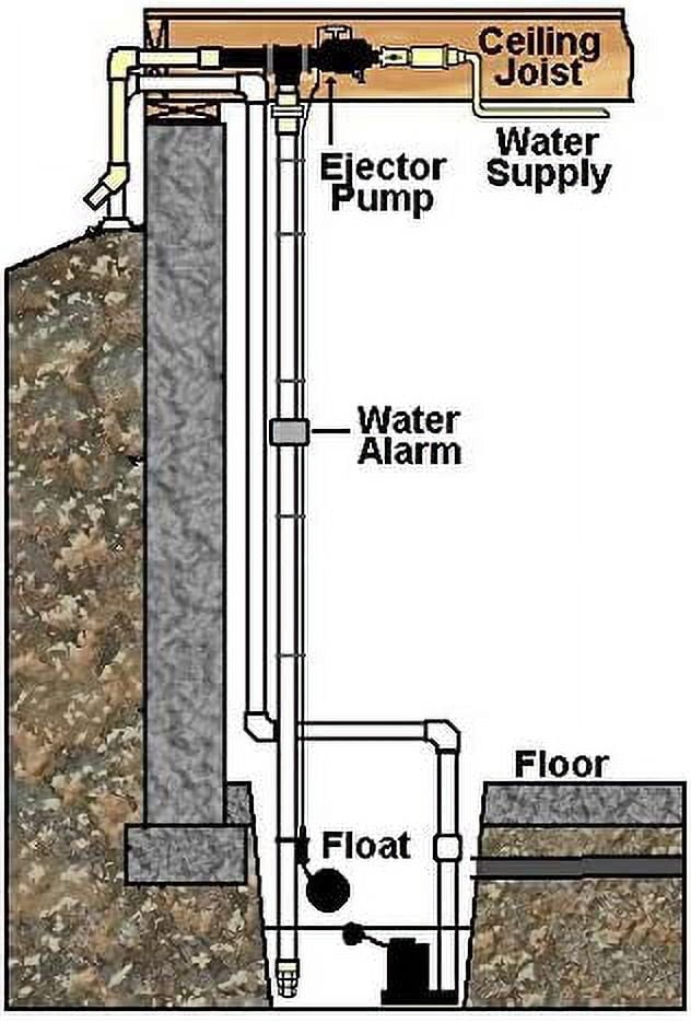 950 GPH Premium High Volume Water Powered Backup Sump Pump with Water Alarm and Installation Kit