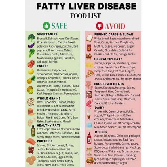 Fatty Liver Disease Meal Chart And Food List Poster For Home Kitchen Dining Room Decor Unframed12x18inch(30x45cm)