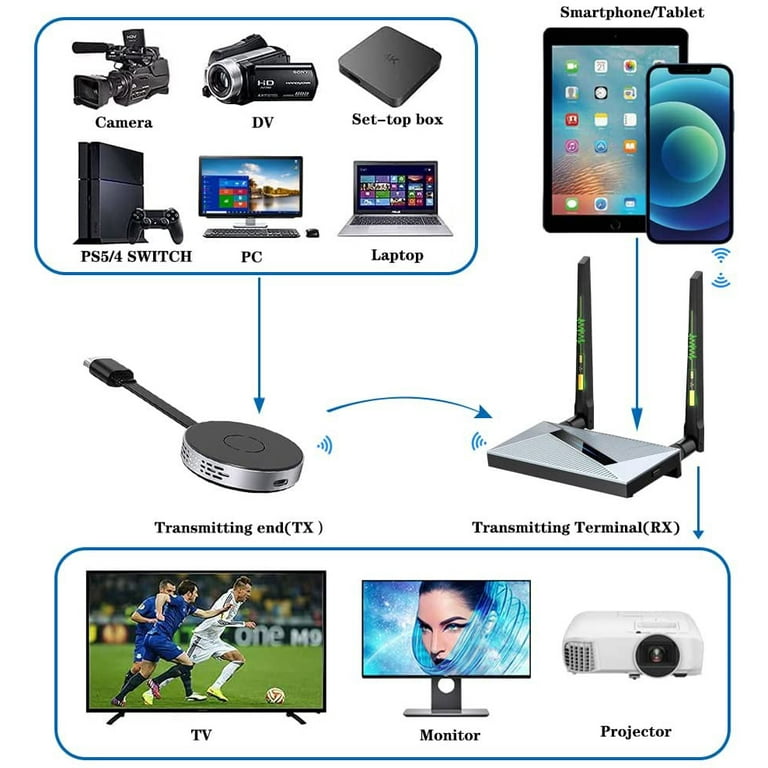 hykleri en form Wireless HDMI Transmitter and Receiver,Wireless HDMI 4k Extender Kit, HDMI  Adapter Support 4K@30Hz, Support 2.4/5GHz Player Streaming Video/Audio from  Laptop/PC/Phone to HDTV/Projector/Monitor - Walmart.com