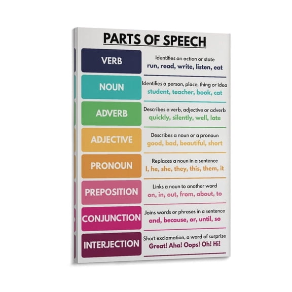 PARTS of SPEECH, English Grammar Chart for Homeschool, Classroom Poster, Educational Poster