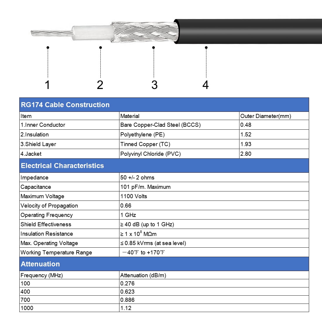 Superbat RG174 Koaxialkabel, 5 M, 50 Ohm, Für WLAN-Antennen, Radio, DIY – Schwarz, Hochflexibel
