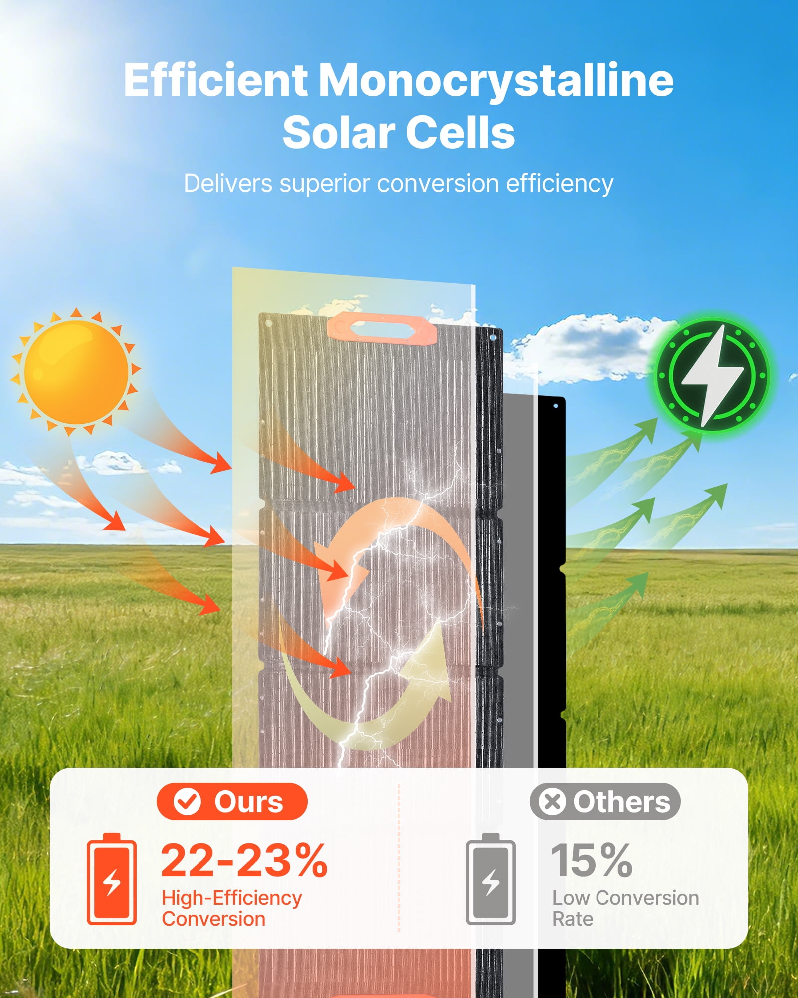 VEVOR 150W Foldable Monocrystalline Solar Panel, 23% Efficiency Portable ETFE Mono Solar Panel Charger with MC4 Output, Type-C, QC3.0 USB & DC Ports, IP67 Waterproof for Power Stations Camping Hiking