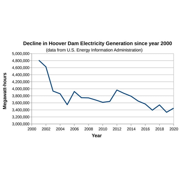 24x36 gallery poster, Hoover Dam Decline in electricity generation since year 2000