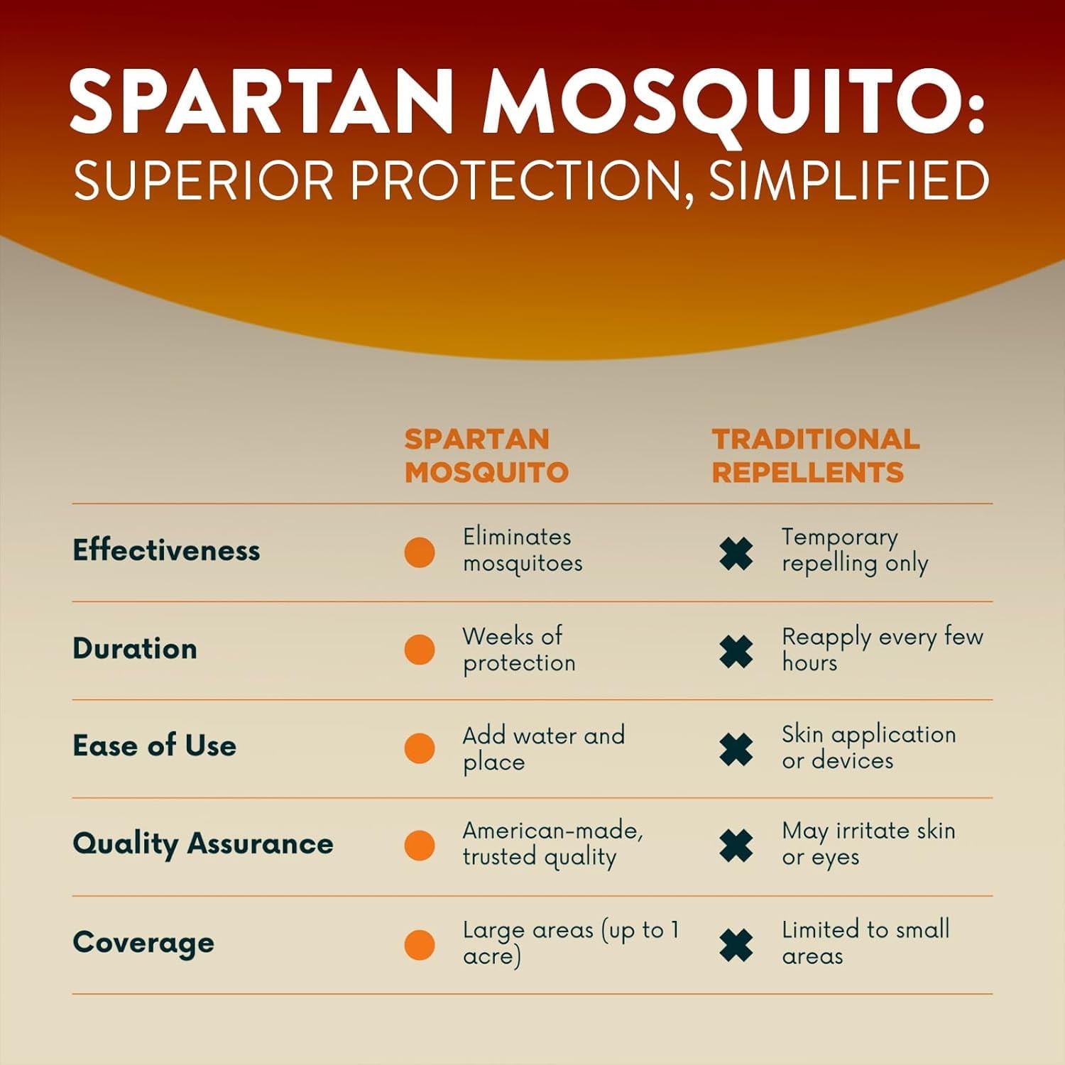 Spartan Mosquito Pro Tech 1/2 Acre pack 59810 (One Box containing Two Tubes)